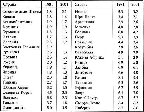 Конъюктурный коэффициент фертильности число детей на одну женщину Еще не - фото 1