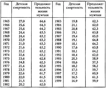Динамика показателей детской смертности позволяет нам проследить драматическое - фото 11