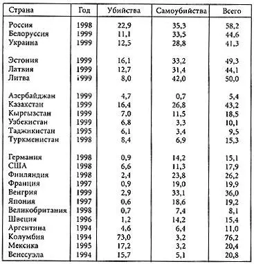 Число самоубийств в Азербайджане невысоко что напротив типично для - фото 12