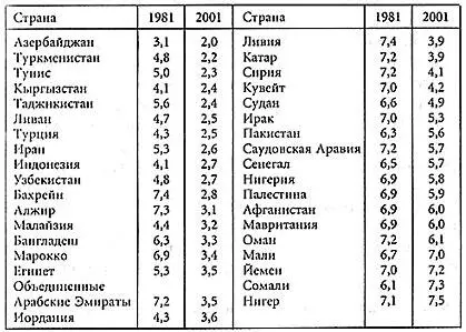 Конъюктурный коэффициент фертильности число детей на одну женщину - фото 2