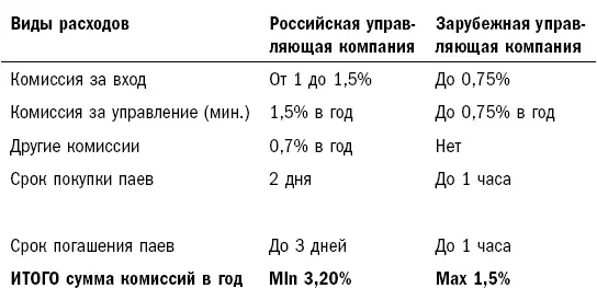 Самое важное что нужно знать о ПИФах управляющие компании не дают гарантий - фото 29