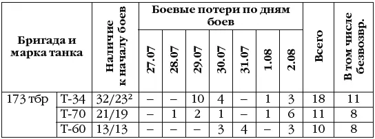 Хорошо видно что вследствие выхода танков из строя на марше ударные - фото 13