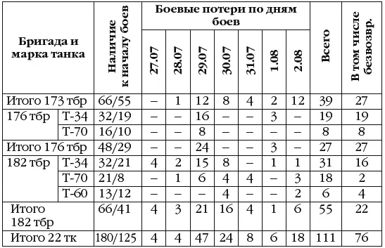 Хорошо видно что вследствие выхода танков из строя на марше ударные - фото 14