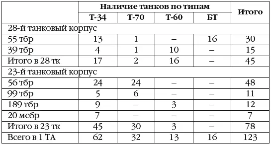 Напротив состояние парка бронетехники XIV танкового корпуса немецкой 6й армии - фото 17