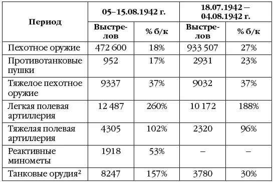 2 Речь очевидно о боеприпасах к орудиям Штурмгешюцев По этим данным - фото 21