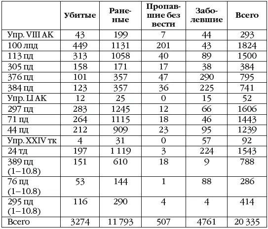 Бросаются в глаза высокие потери армии Паулюса заболевшими нехарактерные - фото 30