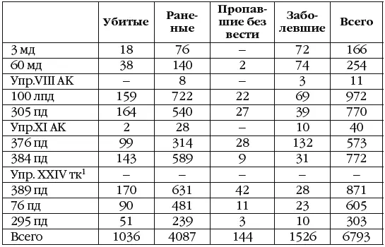 Как видно из приведенных здесь и выше данных потери немецких соединений были - фото 32