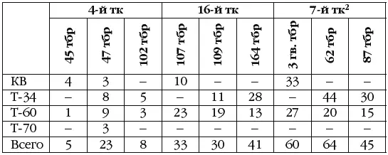 2 Данные по 7 тк приведены по отчету корпуса ЦАМО РФ ф 3401 оп 1 д 8 - фото 46