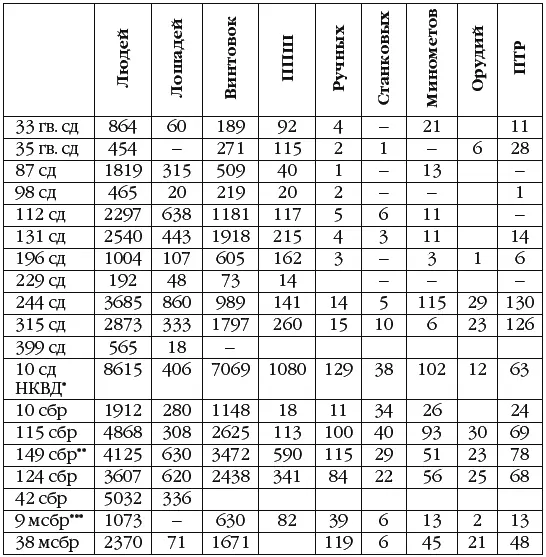 по донесению дивизии ЦАМО РФ ф 345 оп 5487 д 8 л 3 по данным - фото 54