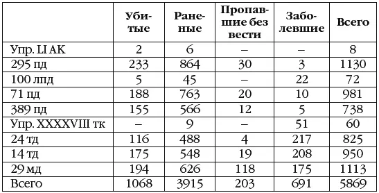 Хорошо видно что наибольшие потери понесли наступавшие на центр города 71я и - фото 61