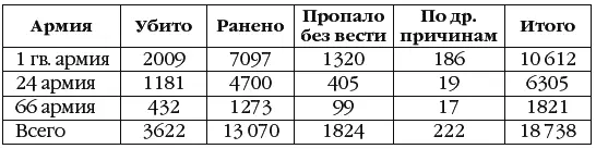 Хорошо видно что основную тяжесть контрударапродолжения вынесла на себе 1я - фото 75