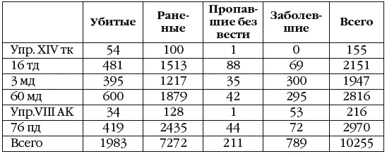 Сравнение приведенных данных с советскими потерями на этом участке фронта см - фото 76