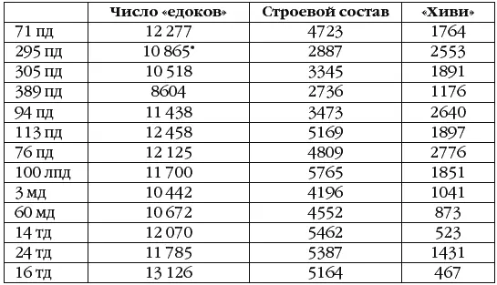 с учетом маршевого батальона численностью 912 человек не учтенного в - фото 91