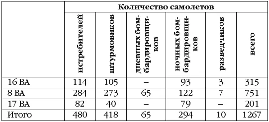 Уровень боеготовности в воздушных армиях был около 75 То есть реально - фото 98