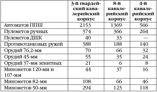 Лучше всех был укомплектован 3й гвардейский кавалерийский корпус Два других - фото 101