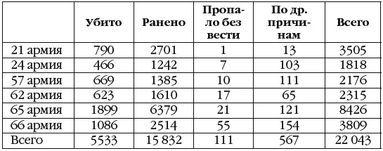 Преследуя отходившие части противника войска Донского фронта к исходу 17 - фото 131