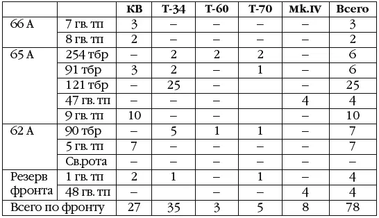 От первоначальной численности танкового парка Донского фронта осталось меньше - фото 138