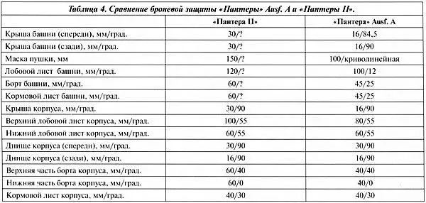 В отчёте указывалось что башня для Пантеры II всё ещё разрабатывается и - фото 76