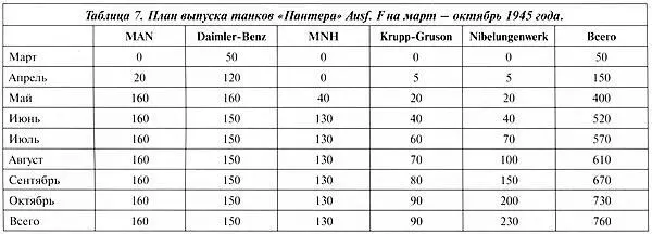 Однако уже 30 января 1945 года в программу выпуска внесли некоторые коррективы - фото 143