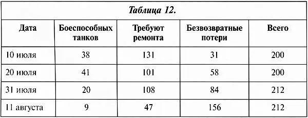Здесь следует сказать что система учёта потерь танков в немецкой армии была - фото 213