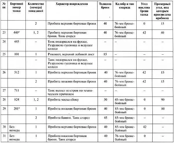 Номера не соответствуют системе обозначений пантер в 39м танковом полку и - фото 223