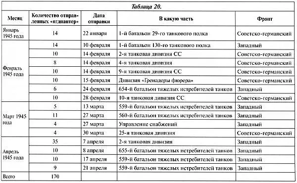 Есть сведения о количестве боеспособных ягдпантер по состоянию на 15 марта и - фото 322