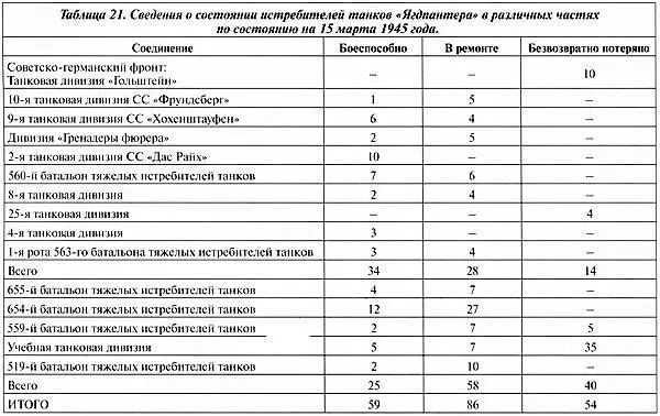 Хорошо иллюстрирует ситуацию в панцерваффе в последний месяц войны доклад - фото 323