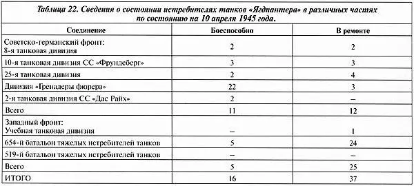 Хорошо иллюстрирует ситуацию в панцерваффе в последний месяц войны доклад - фото 324