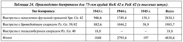 Если разделить количество произведённых снарядов на произведённые пантеры к - фото 358