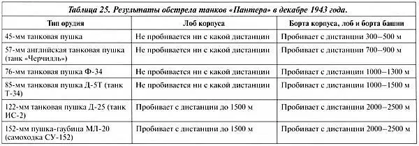 Таким образом в 1943 году тридцатьчетвёрка и КВ при столкновении лоб в лоб с - фото 363