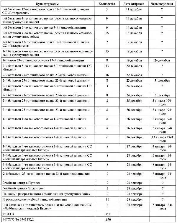 Тяжёлый танк Пантера Первая полная энциклопедия - фото 373