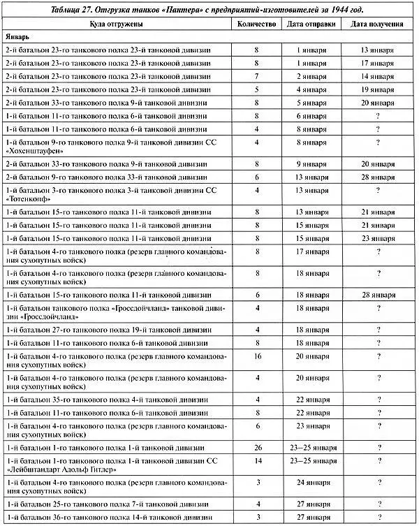 Тяжёлый танк Пантера Первая полная энциклопедия - фото 374