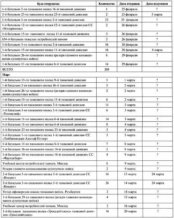 Тяжёлый танк Пантера Первая полная энциклопедия - фото 376