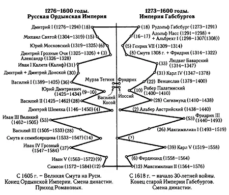 Рис 161 Корреляция длительностей правлений русскоордынских царейханов - фото 169