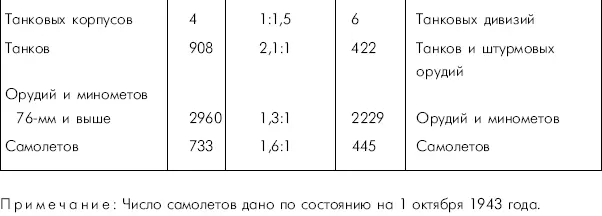 Общее превосходство было на стороне войск Воронежского фронта Однако - фото 2