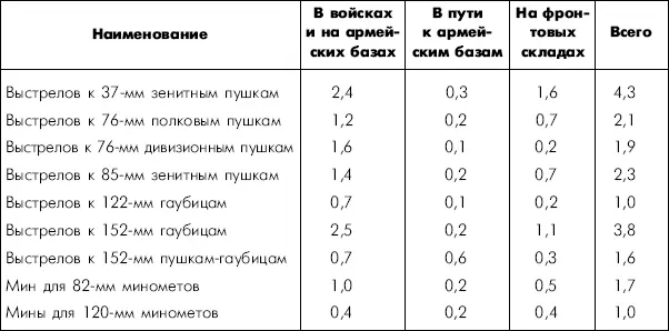 Таким образом обеспеченность боеприпасами по сравнению с началом октября - фото 8