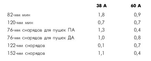 Однако даже эти запасы находились не в войсках а на армейских базах на левом - фото 17