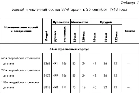 Как видно из таблицы 1 шесть дивизий армии были достаточно укомплектованы и - фото 63