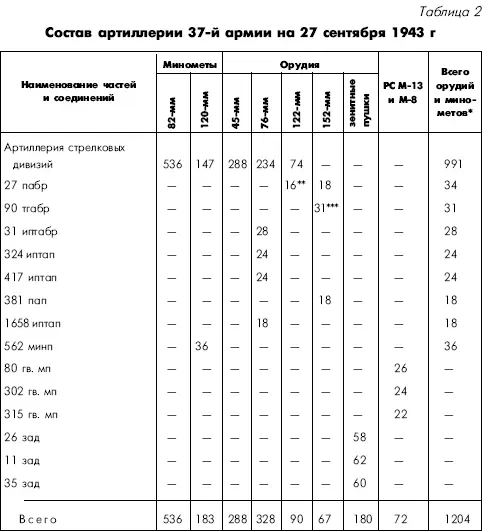 Без учета зенитной артиллерии 45мм орудий и установок гвардейских минометов - фото 65