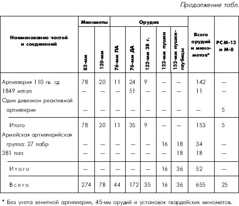 Из приведенной таблицы видно что в обеспечении форсирования главных сил 57го - фото 67
