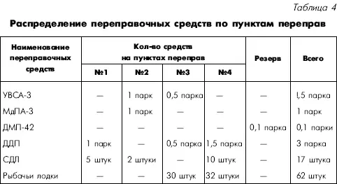Указанное выше распределение средств по пунктам переправ позволяло переправить - фото 73
