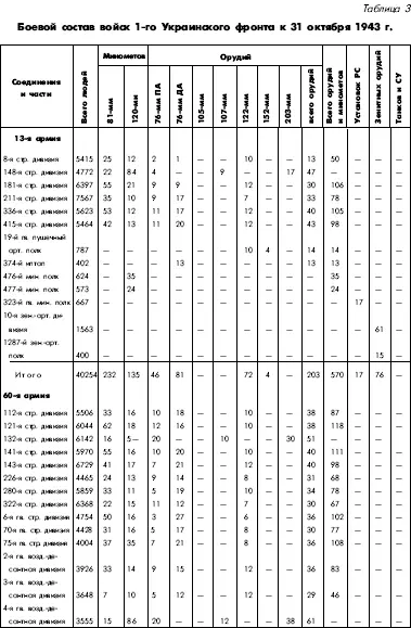 Битва за Днепр 1943 г - фото 119