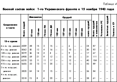 Битва за Днепр 1943 г - фото 125