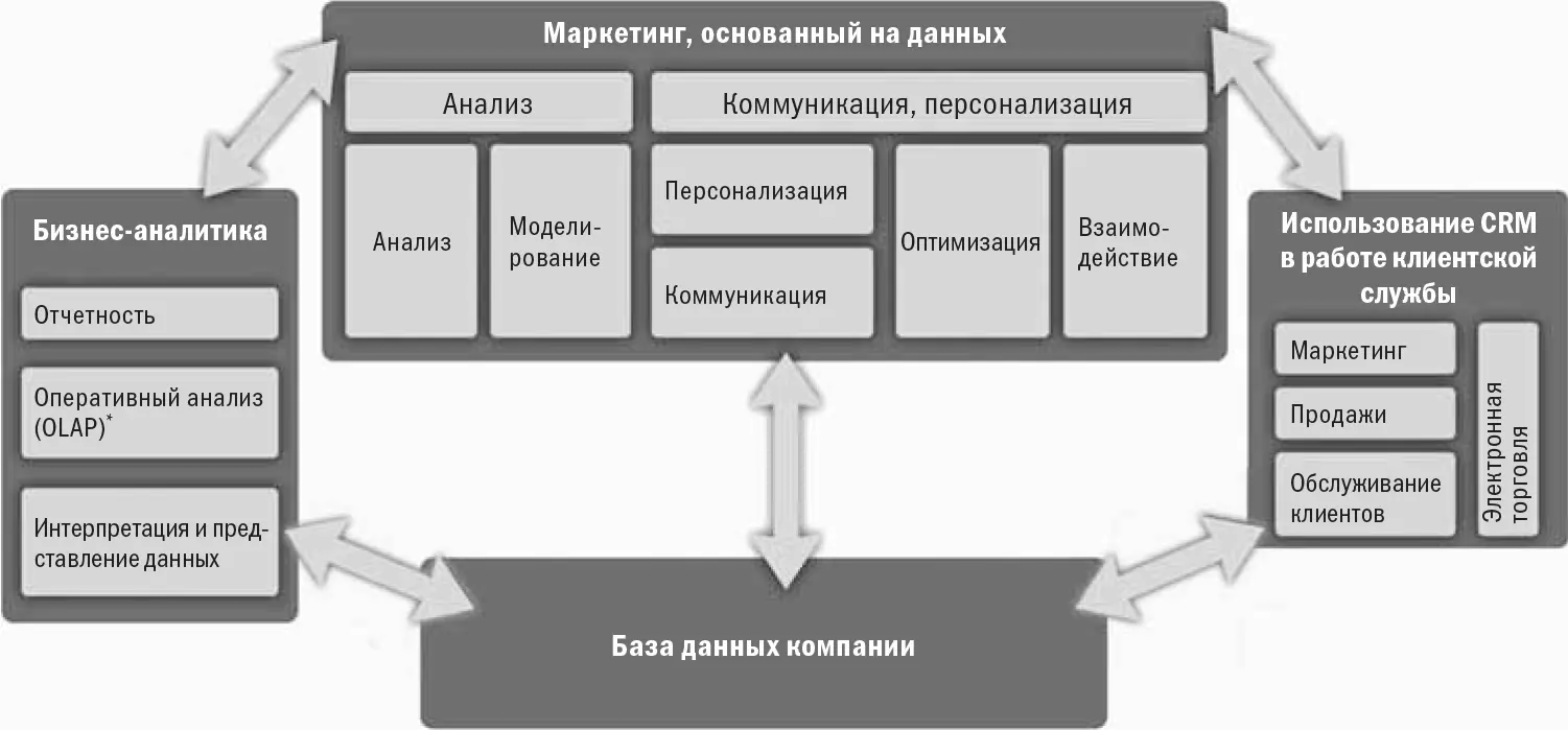 Главный элемент системы маркетинг основанный на данных В частности это - фото 9