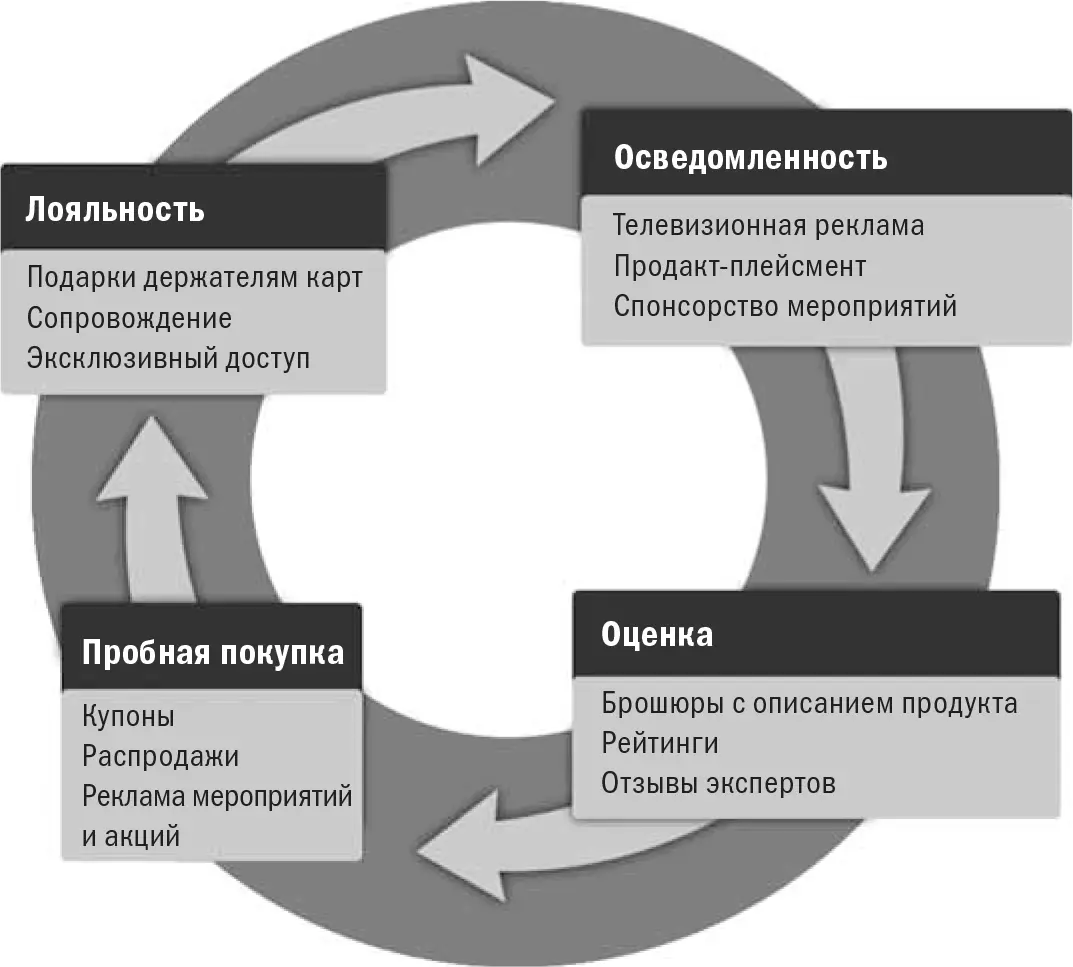 В стандартном цикле покупок от момента создания осведомленности до - фото 11
