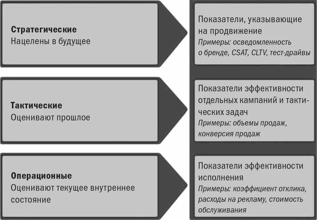 Рис 34Система маркетинговых показателей организации В начале 90х годов - фото 13