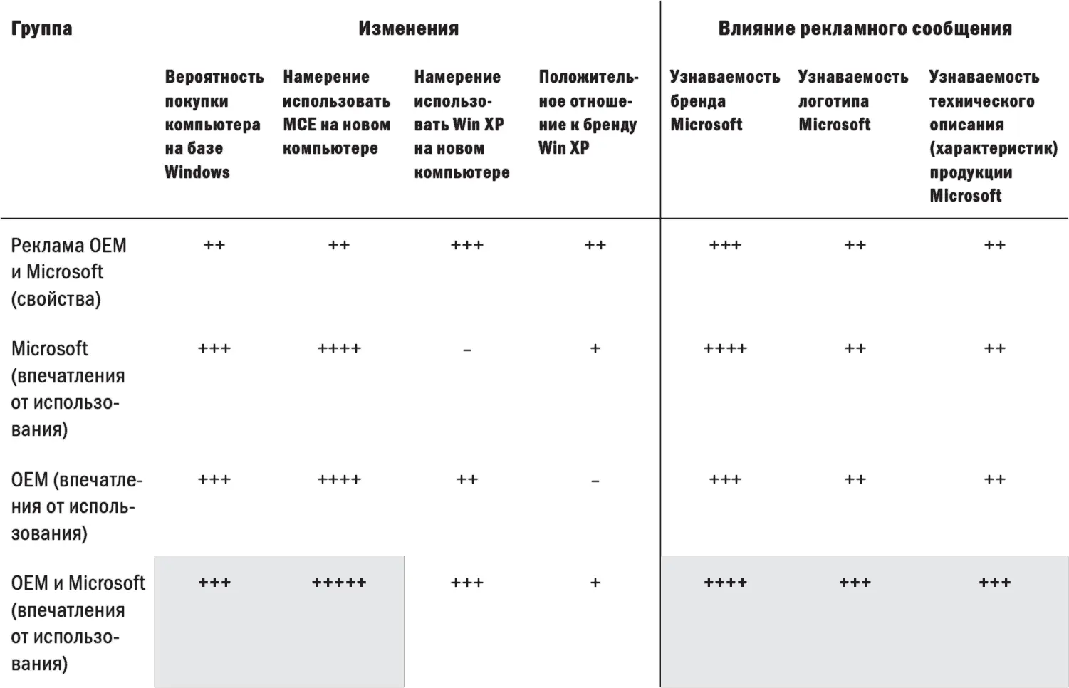 Источник Microsoft Marketing Эти результаты очень интересны Прежде всего - фото 16