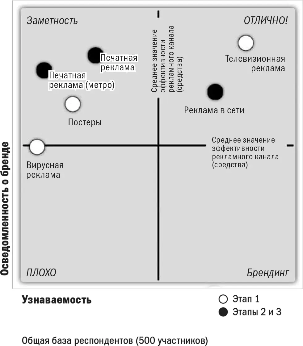 Источник Ipsos ASI UK Плохой заметности и низкому уровню осведомленности о - фото 21