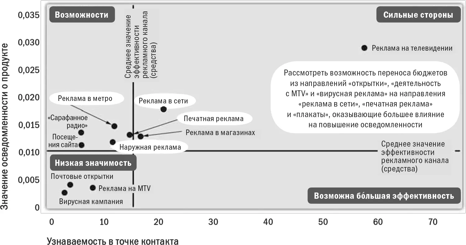 Источник Ipsos ASI UK На рис 45 проанализирована кампания по повышению - фото 22