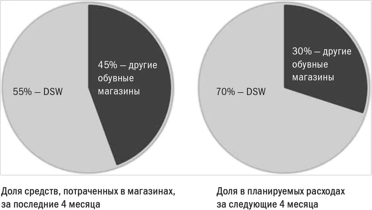 Источник исследование DSW Дерек Англесс исполнительный вицепрезидент и - фото 28
